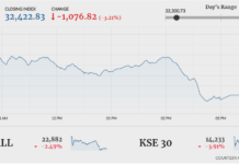 Bears return to bourse as index sheds over 1,000 points