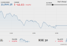 Stocks close flat in range-bound session
