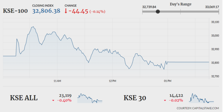 Stocks close flat in range-bound session