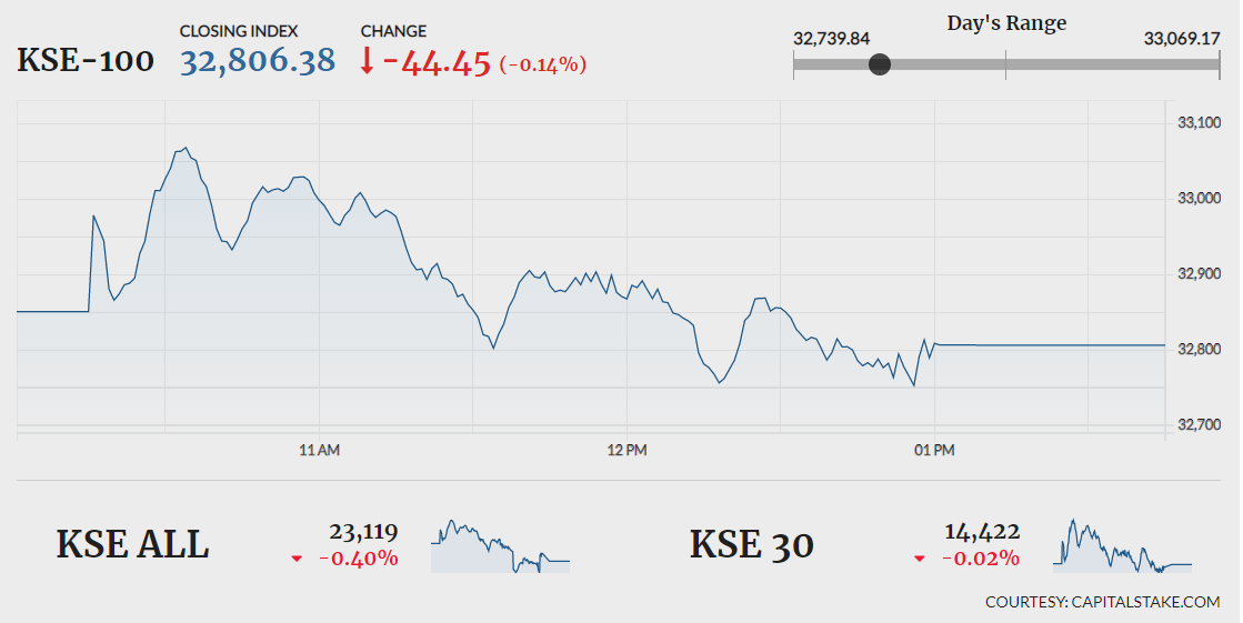 Stocks close flat in range-bound session