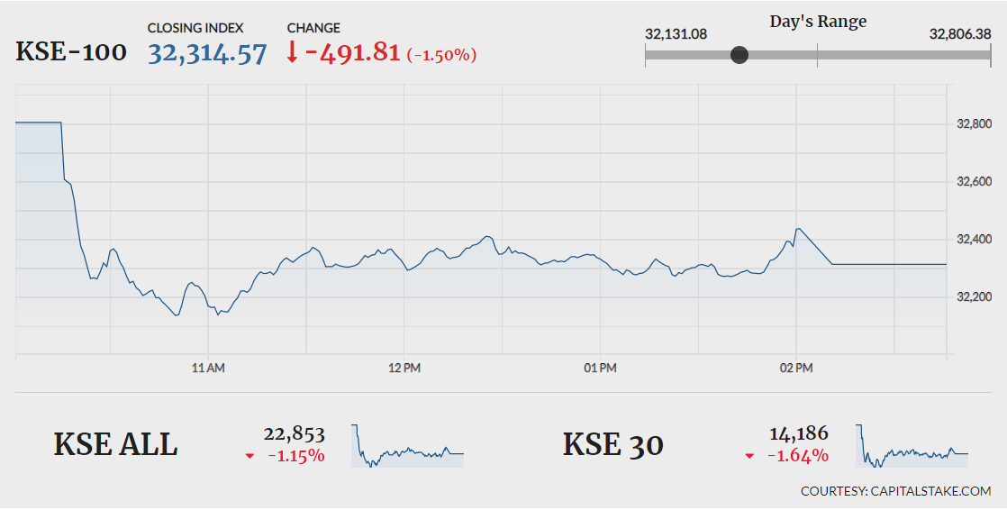 PSX turns bearish; index sheds 491 points