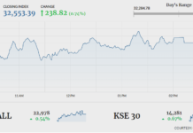 Stocks rebound amid improved market sentiments