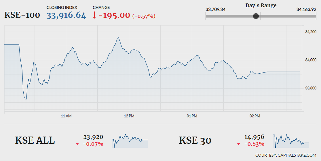 KSE-100 fails to sustain gains, closes 195 points lower