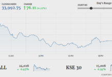 KSE-100 lands flat after range-bound session