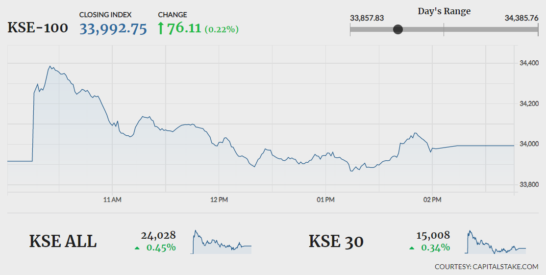 KSE-100 lands flat after range-bound session
