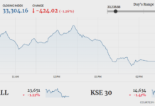 Stocks succumb to selling pressure, index sheds 424 points