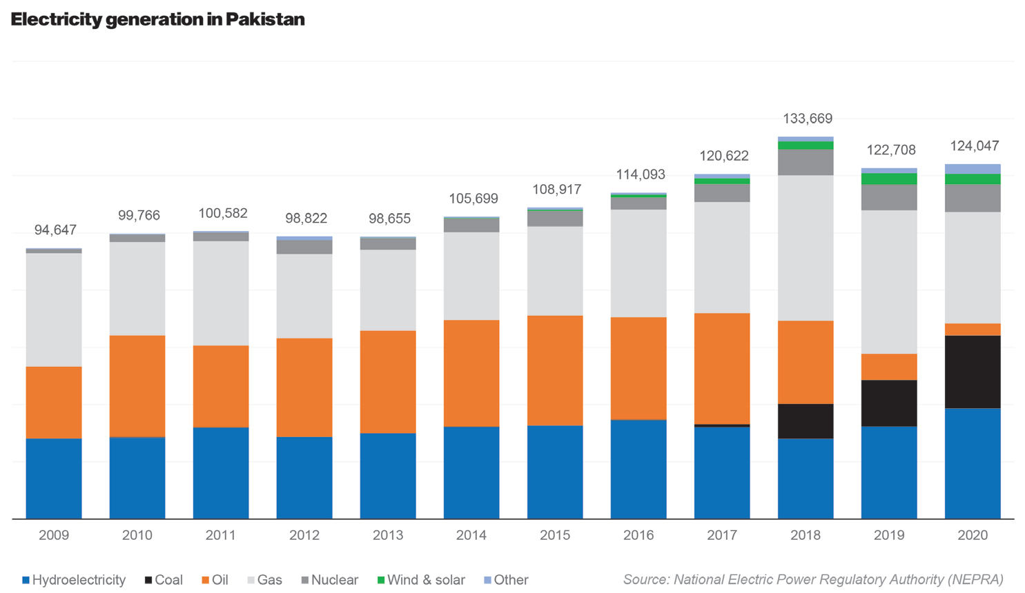 Electricity generation in Pakistan rising, despite the pandemic
