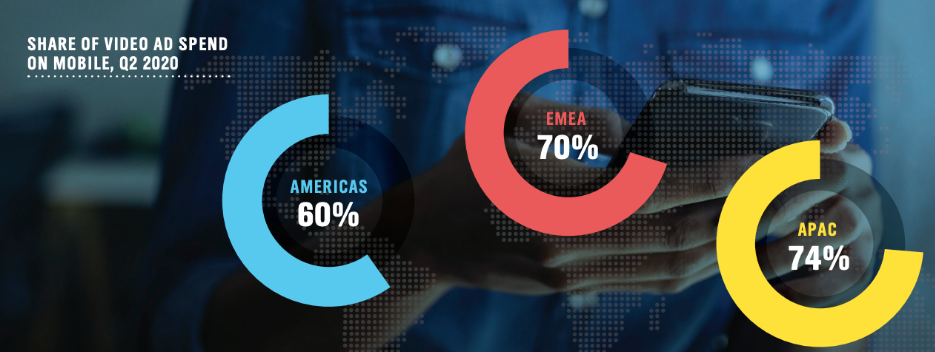 74pc of digital video ad spending in APAC is through mobile: PubMatic