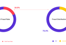 Ad frauds cost Japan advertisers $38.5m in 1st half of 2020: Spider Labs