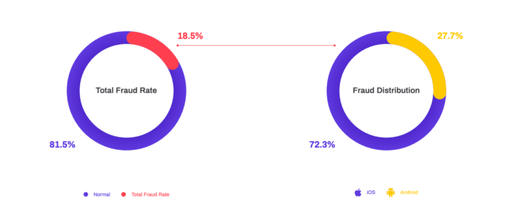 Ad frauds cost Japan advertisers $38.5m in 1st half of 2020: Spider Labs