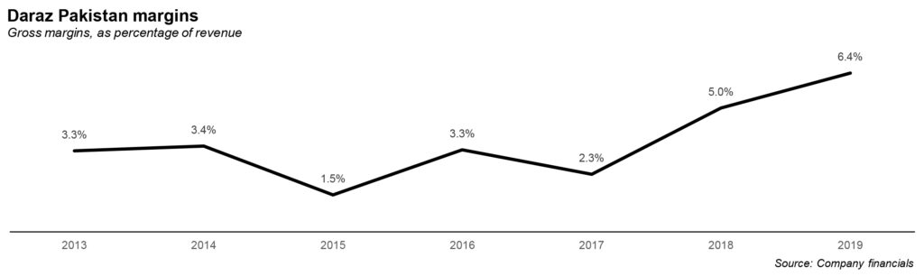 Daraz is number one in Pakistani e-commerce. Can it stay that way? - Profit  by Pakistan Today