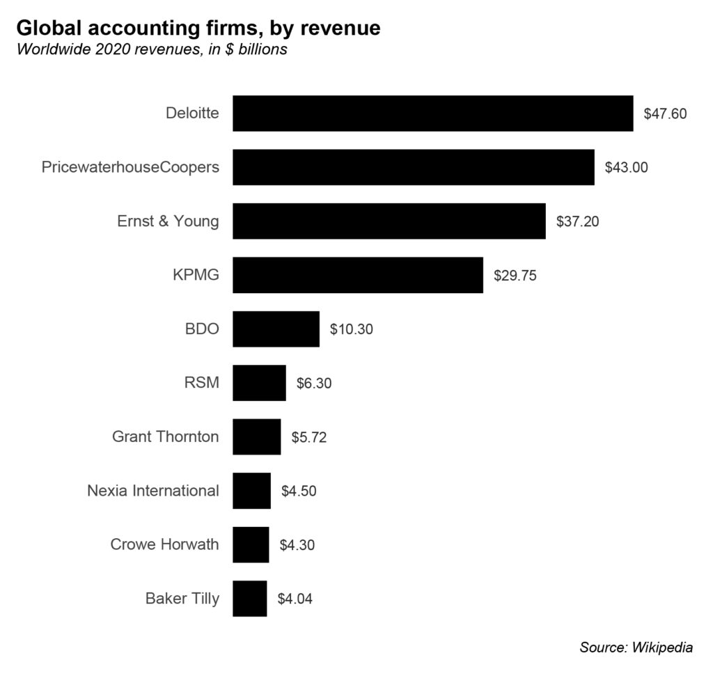 Big 4 accounting firms