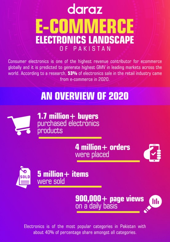 People are flocking to buy consumer electronics online. Ecommerce sites  need to be ready. - Profit by Pakistan Today