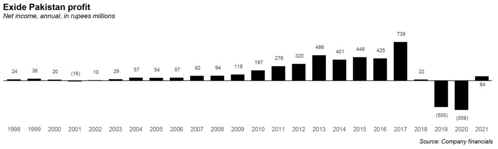 Exide scrapes through 2020 - Profit by Pakistan Today