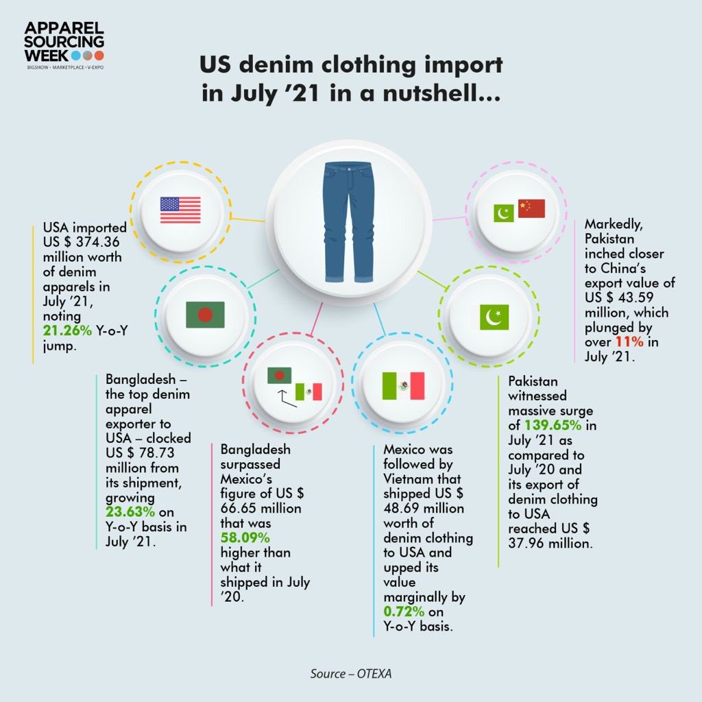 Imports of used clothes nearly double in Pakistan as inflation and