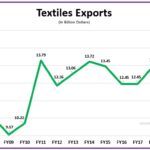 Pakistan Textile Exports 2006-2021