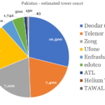 Pakistan – estimated tower count 2