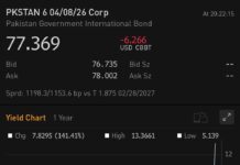 Blowout on Pakistani bonds