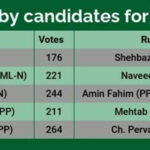 votes