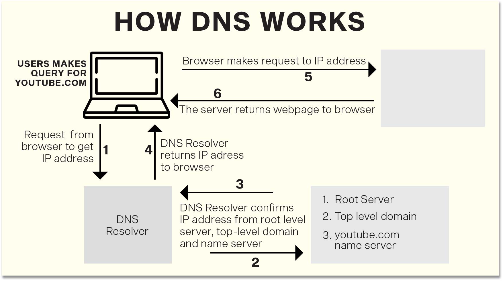 What is DNS?
