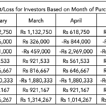 Possible Profit_Loss for Investors Based on Month of Purchase for SUVs