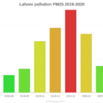 A graph displaying how smog rises and falls throughout the year, peaking in the month of December.