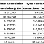 Reducing Balance Depreciation – Toyota Corolla Grande (2015)