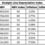 Straight Line Depreciation Index