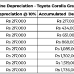 Straight Line Depreciation – Toyota Corolla Grande (2015)