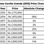 Toyota Corolla Grande (2015) Price Changes