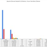 Exports of Minerals Needed for EV Batteries – Source- State Bank of Pakistan