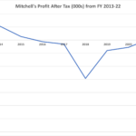 Mitchell’s Profit After Tax (000s) from FY 2013-22
