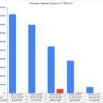 Pakistan’s Battery Exports FY 2016–21