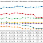 Competitive Industrial Performance Index of 154 Countries (Lower is Better) – United Nations Industrial Development Organization