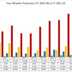 Four Wheeler Production- FY 2007-08 to FY 2021-22