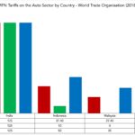 MFN Tariffs on the Auto Sector by Country – World Trade Organisation (2018)