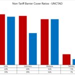 Non-Tariff Barrier Cover Ratios – UNCTAD