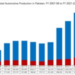 Total Automotive Production in Pakistan- FY 2007-08 to FY 2021-22