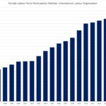 Female Labour Force Participation Pakistan- International Labour Organisation