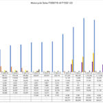 Motorcycle Sales FY 2007_8 till FY 2021_22