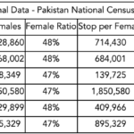 Divisional Data – Pakistan National Census (2017)