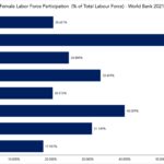 Female Labor Force Participation (% of Total Labour Force) – World Bank 2021