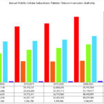 Annual Mobile Cellular Subscribers- Pakistan Telecommunication Authority