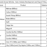 Deletion Levels Across Vehicles – Auto Industry Development and Export Policy (2021-26)