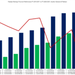 Pakistan Railways Financial Performance FY 2010-2011 to FY 2020-2021- Auditor General of Pakistan