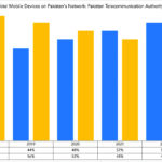 Total Mobile Devices on Pakistan’s Network- Pakistan Telecommunication Authority