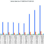 Vehicle Sales from FY 2007_8 till FY 2021_22