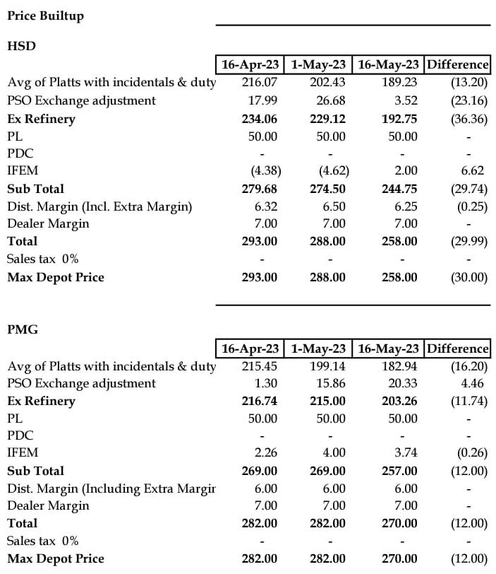 Explainer How did the government cut diesel by Rs30? Profit by