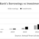 Borrowing vs Investment UBank