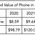 Estimated Value of Phone in Pakistan